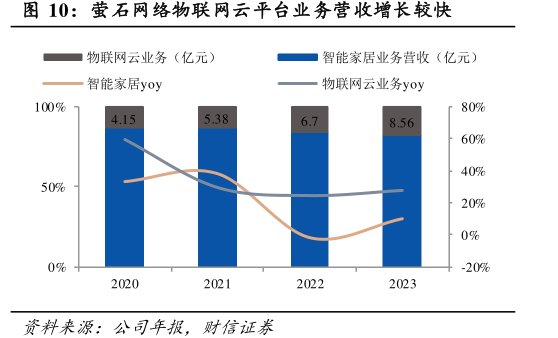 <hl>萤</hl><hl>石</hl><hl>网</hl><hl>络</hl>物联网云平台业务营收增长较快