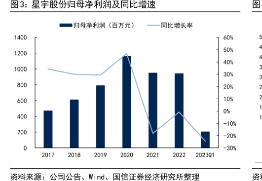 <hl>星</hl><hl>宇</hl><hl>股</hl><hl>份</hl>归母净利润及同比增速