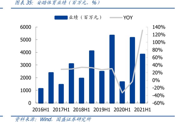 <hl>安</hl><hl>踏</hl><hl>体</hl><hl>育</hl>业绩（百万元，%）