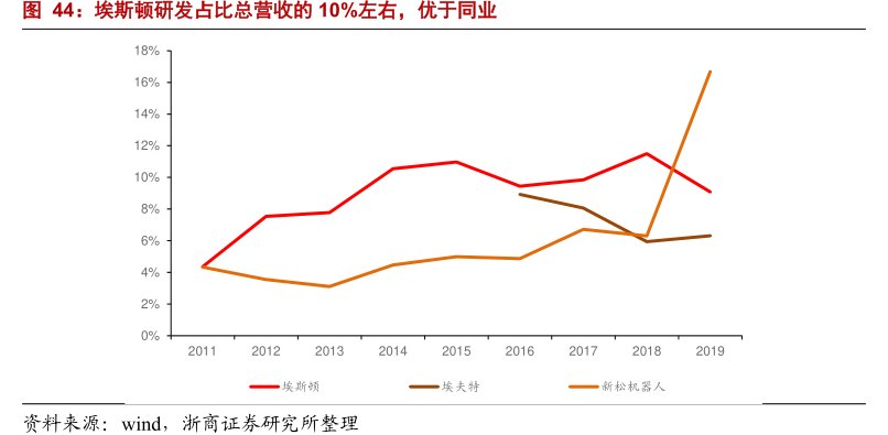 <hl>埃</hl><hl>斯</hl><hl>顿</hl>研发占比总营收的10%左右，优于同业