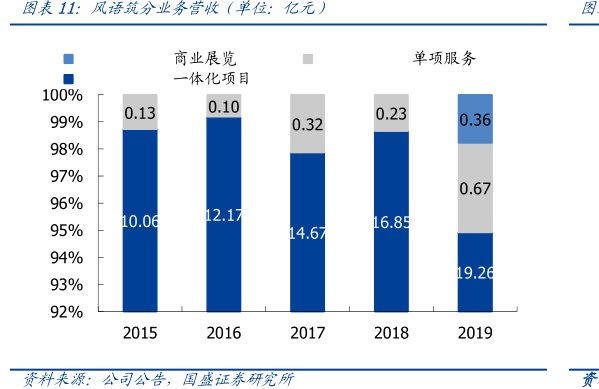 图<hl>风</hl><hl>语</hl><hl>筑</hl>分业务营收（单位：亿元）