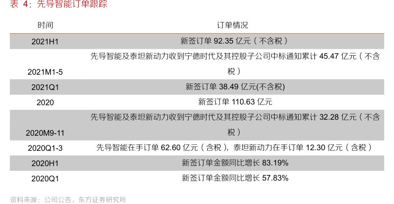 <hl>先</hl><hl>导</hl><hl>智</hl><hl>能</hl>订单跟踪