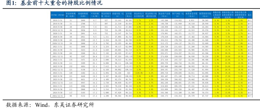 基金前十大重仓的持股比例情况