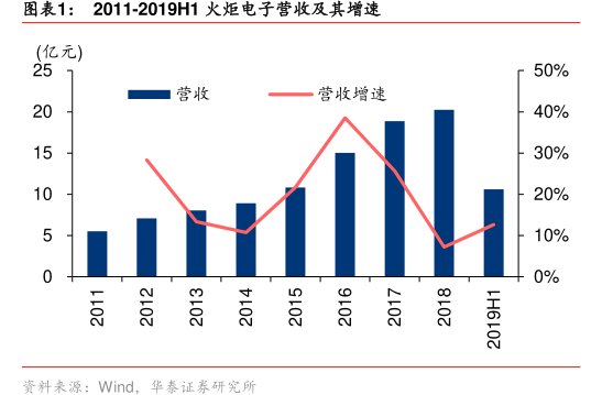 图2011-2019H1<hl>火</hl><hl>炬</hl><hl>电</hl><hl>子</hl>营收及其增速