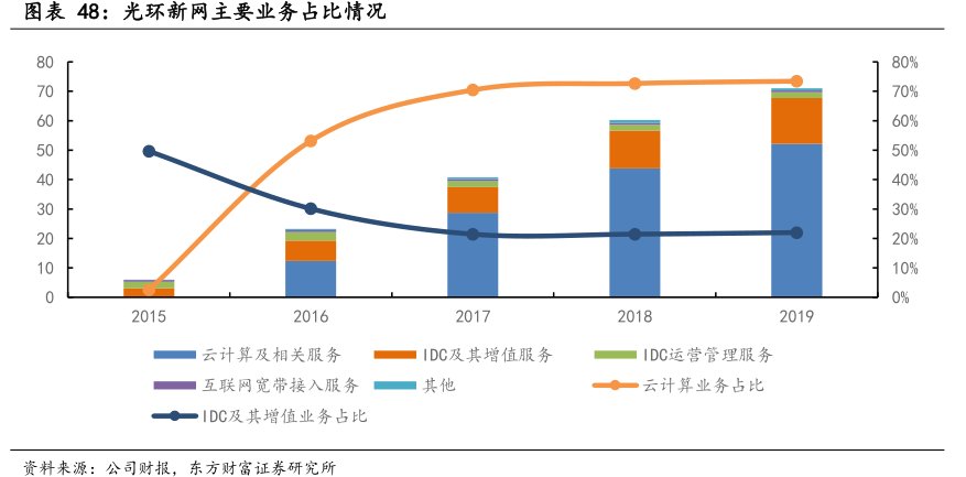 <hl>光</hl><hl>环</hl><hl>新</hl><hl>网</hl>主要业务占比情况