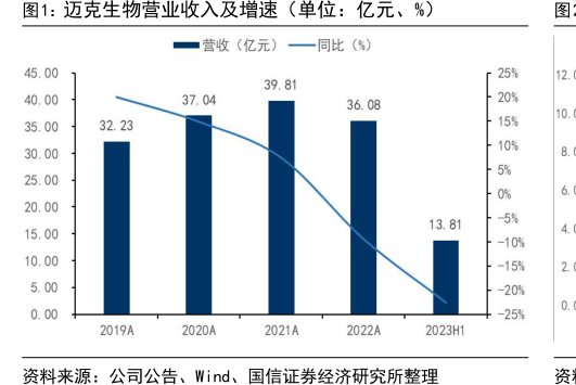 <hl>迈</hl><hl>克</hl><hl>生</hl><hl>物</hl>营业收入及增速（单位：亿元、%）