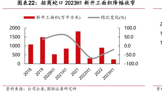 <hl>招</hl><hl>商</hl><hl>蛇</hl><hl>口</hl>2023H1新开工面积降幅收窄