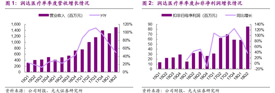 <hl>润</hl><hl>达</hl><hl>医</hl><hl>疗</hl>单季度扣非净利润增长情况