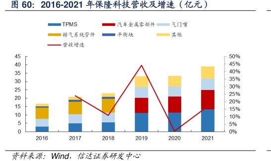 2016-2021年<hl>保</hl><hl>隆</hl><hl>科</hl><hl>技</hl>营收及增速（亿元）