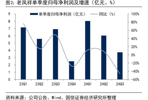 <hl>老</hl><hl>凤</hl><hl>祥</hl>单季度归母净利润及增速（亿元、%）