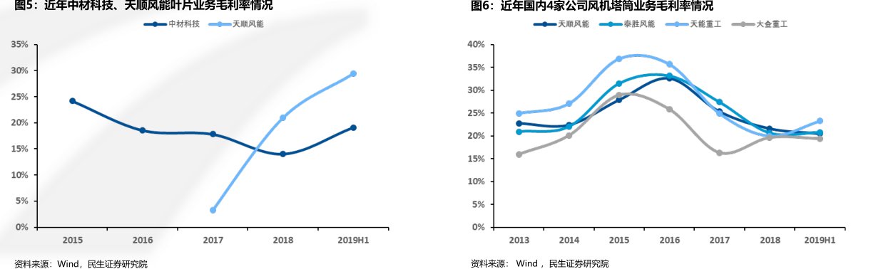 近年中材科技、<hl>天</hl><hl>顺</hl><hl>风</hl><hl>能</hl>叶片业务毛利率情况