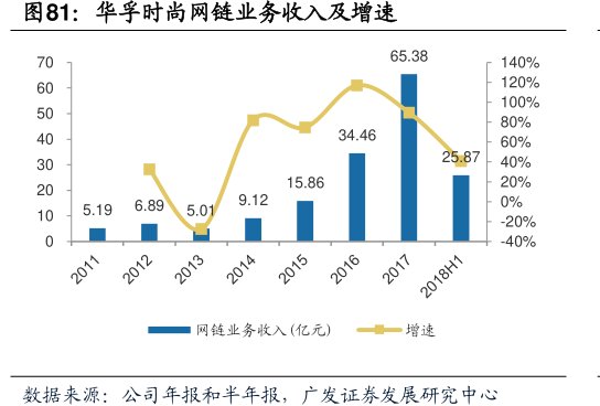 <hl>华</hl><hl>孚</hl><hl>时</hl><hl>尚</hl>网链业务收入及增速