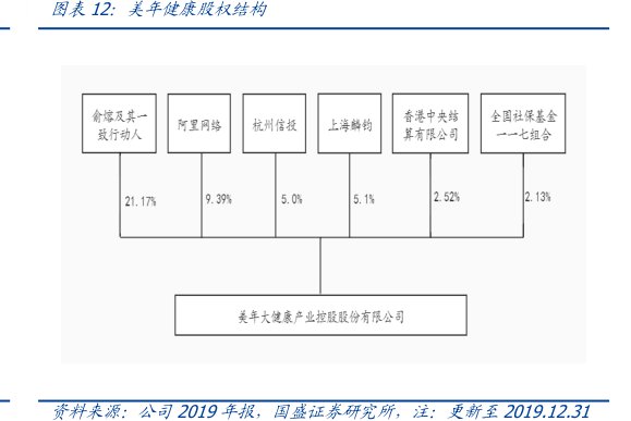 图<hl>美</hl><hl>年</hl><hl>健</hl><hl>康</hl>股权结构