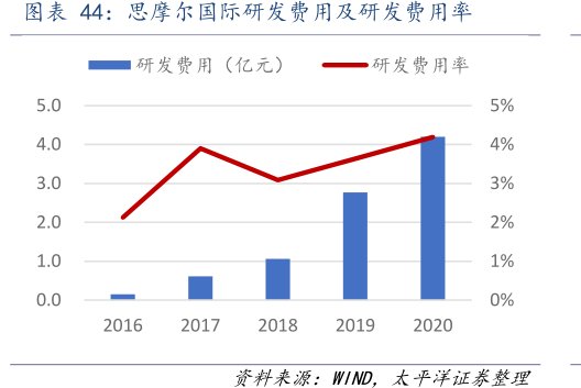 <hl>思</hl><hl>摩</hl><hl>尔</hl><hl>国</hl><hl>际</hl>研发费用及研发费用率