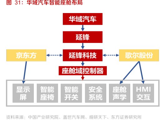 <hl>华</hl><hl>域</hl><hl>汽</hl><hl>车</hl>智能座舱布局