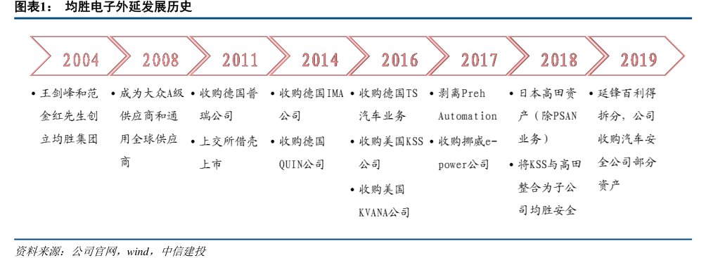 <hl>均</hl><hl>胜</hl><hl>电</hl><hl>子</hl>外延发展历史