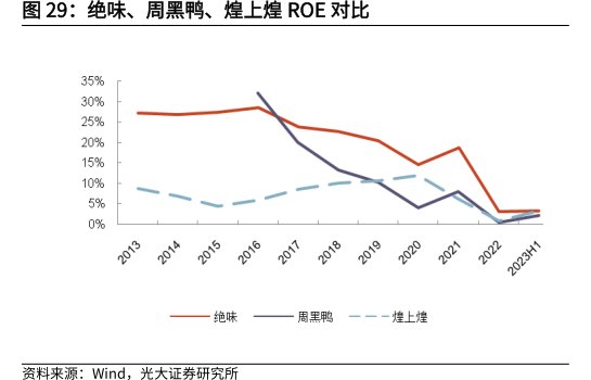 绝味、周黑鸭、<hl>煌</hl><hl>上</hl><hl>煌</hl>ROE对比