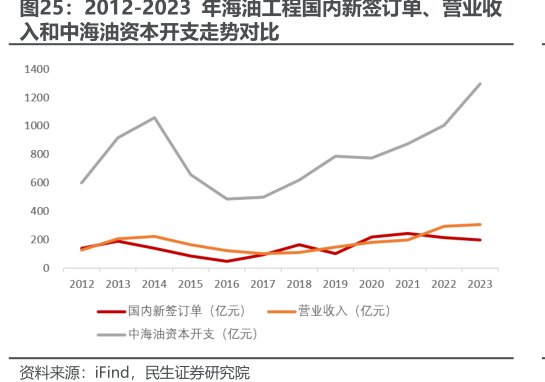 2012-2023年<hl>海</hl><hl>油</hl><hl>工</hl><hl>程</hl>国内新签订单、营业收入和中海油资本开支走势对比