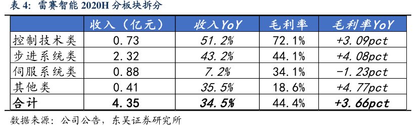 <hl>雷</hl><hl>赛</hl><hl>智</hl><hl>能</hl>2020H分板块拆分