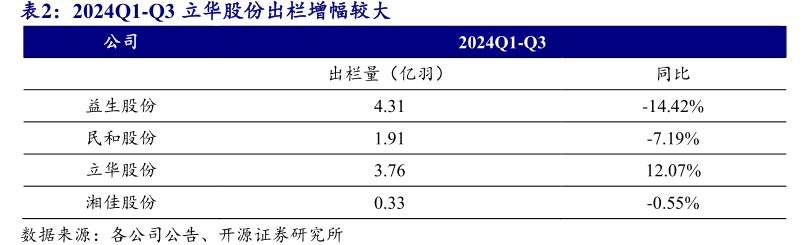 2024Q1-Q3<hl>立</hl><hl>华</hl><hl>股</hl><hl>份</hl>出栏增幅较大