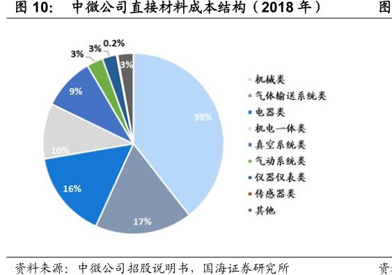 <hl>中</hl><hl>微</hl><hl>公</hl><hl>司</hl>直接材料成本结构（2018年）