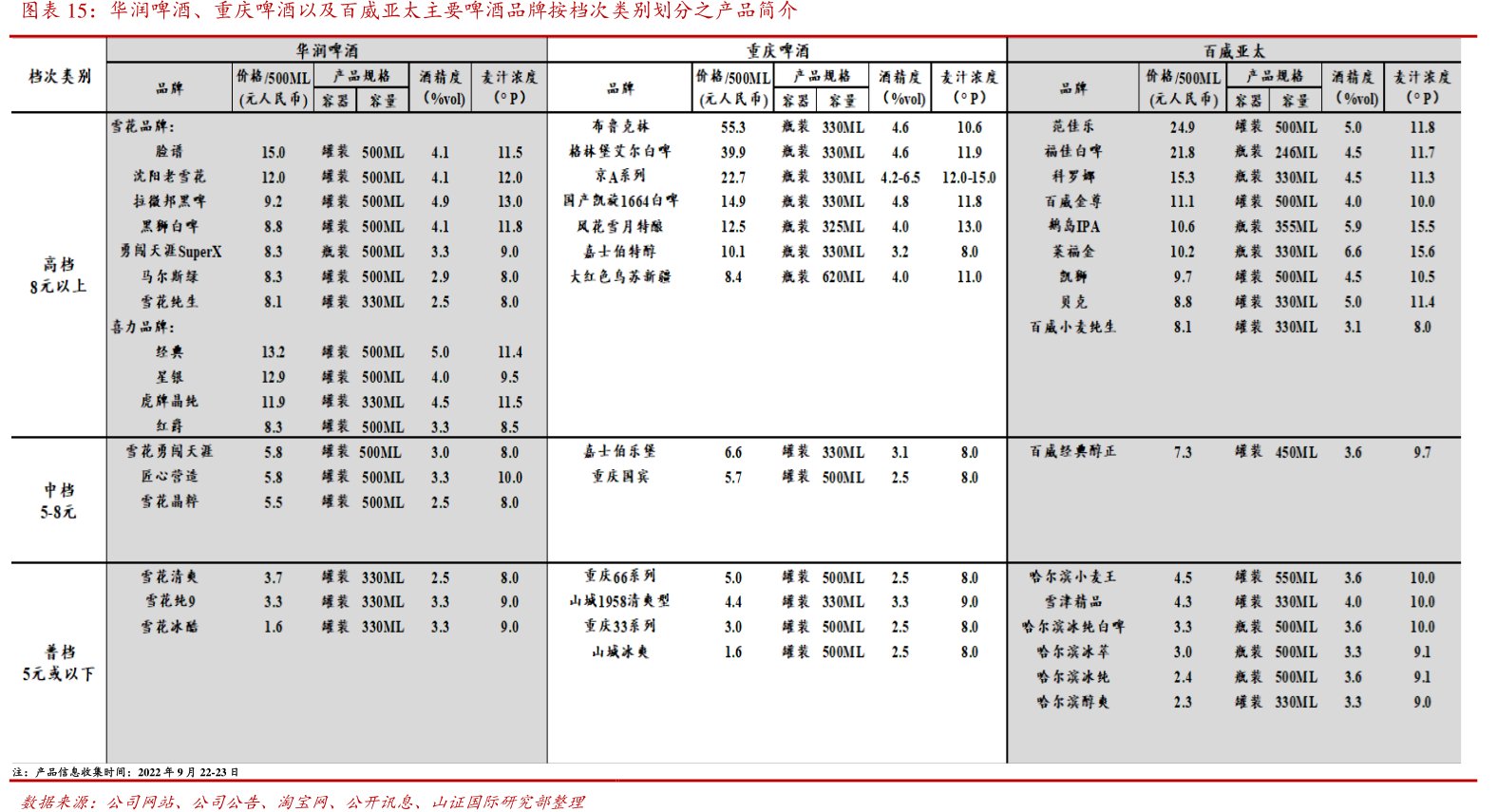 华润啤酒、重庆啤酒以及<hl>百</hl><hl>威</hl><hl>亚</hl><hl>太</hl>主要啤酒品牌按档次类别划分之产品简介