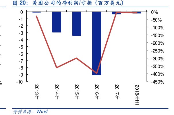 <hl>美</hl><hl>图</hl><hl>公</hl><hl>司</hl>的净利润_亏损（百万美元）