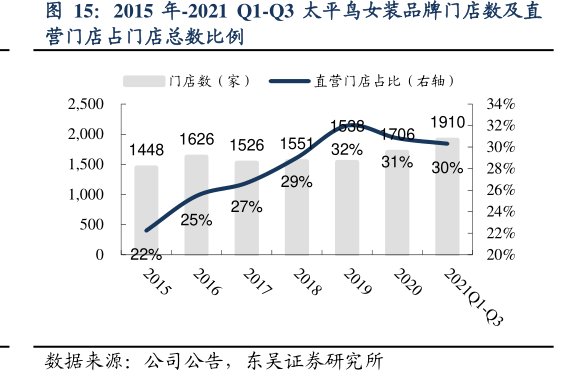 2015年-2021Q1-Q3<hl>太</hl><hl>平</hl><hl>鸟</hl>女装品牌门店数及直营门店占门店总数比例