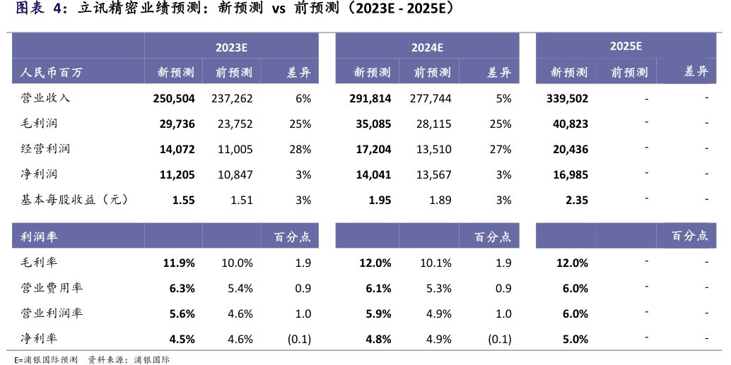 <hl>立</hl><hl>讯</hl><hl>精</hl><hl>密</hl>业绩预测：新预测vs前预测（2023E-2025E）