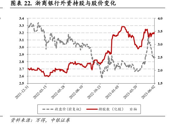 <hl>浙</hl><hl>商</hl><hl>银</hl><hl>行</hl>外资持股与股价变化