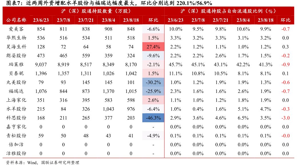 近两周外资增配水羊股份与<hl>福</hl><hl>瑞</hl><hl>达</hl>幅度最大，环比分别达到220.1%_56.9%