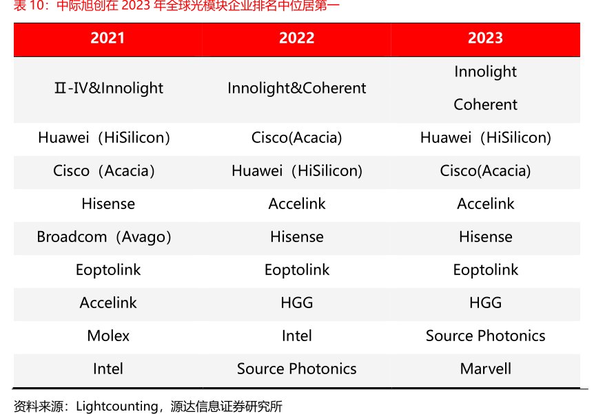 <hl>中</hl><hl>际</hl><hl>旭</hl><hl>创</hl>在2023年全球光模块企业排名中位居第一