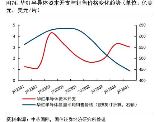 <hl>华</hl><hl>虹</hl><hl>半</hl><hl>导</hl><hl>体</hl>资本开支与销售价格变化趋势（单位：亿美元，美元_片）