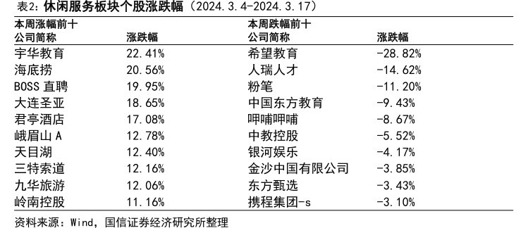 休闲服务板块个股涨跌幅（2024.3.4-2024.3.17）本周涨幅前十公司简称宇华教育海底捞BOSS直聘大连圣亚君亭酒店峨眉山A<hl>天</hl><hl>目</hl><hl>湖</hl>三特索道九华旅游岭南控股