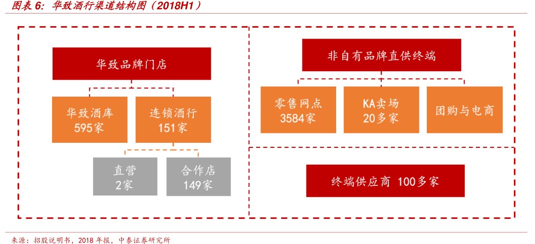 图<hl>华</hl><hl>致</hl><hl>酒</hl><hl>行</hl>渠道结构图（2018H1）