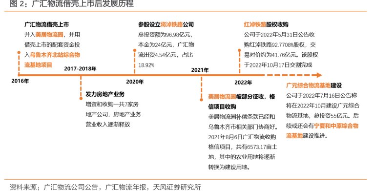 <hl>广</hl><hl>汇</hl><hl>物</hl><hl>流</hl>借壳上市后发展历程