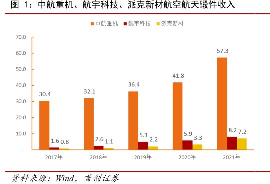 中航重机、航宇科技、<hl>派</hl><hl>克</hl><hl>新</hl><hl>材</hl>航空航天锻件收入