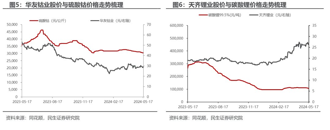 <hl>天</hl><hl>齐</hl><hl>锂</hl><hl>业</hl>股价与碳酸锂价格走势梳理