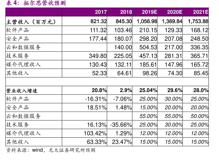 <hl>拓</hl><hl>尔</hl><hl>思</hl>营收预测