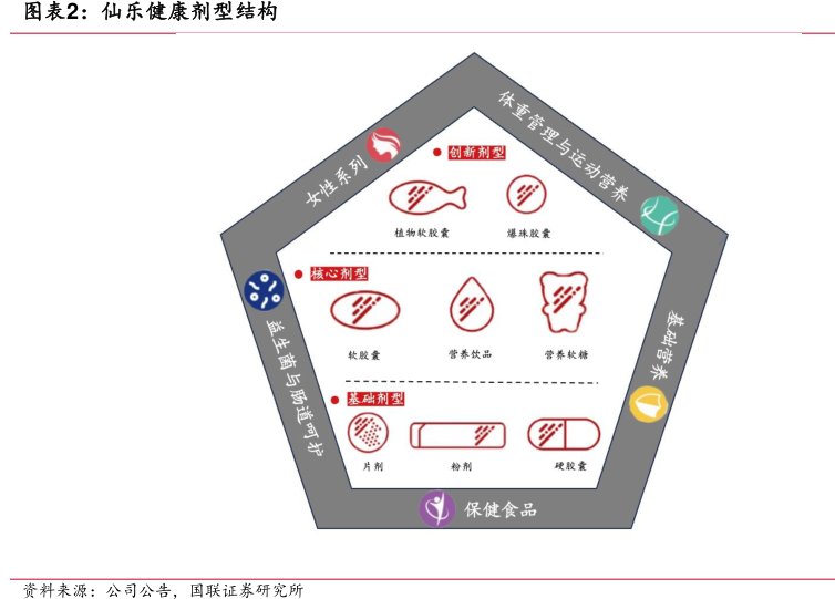 <hl>仙</hl><hl>乐</hl><hl>健</hl><hl>康</hl>剂型结构