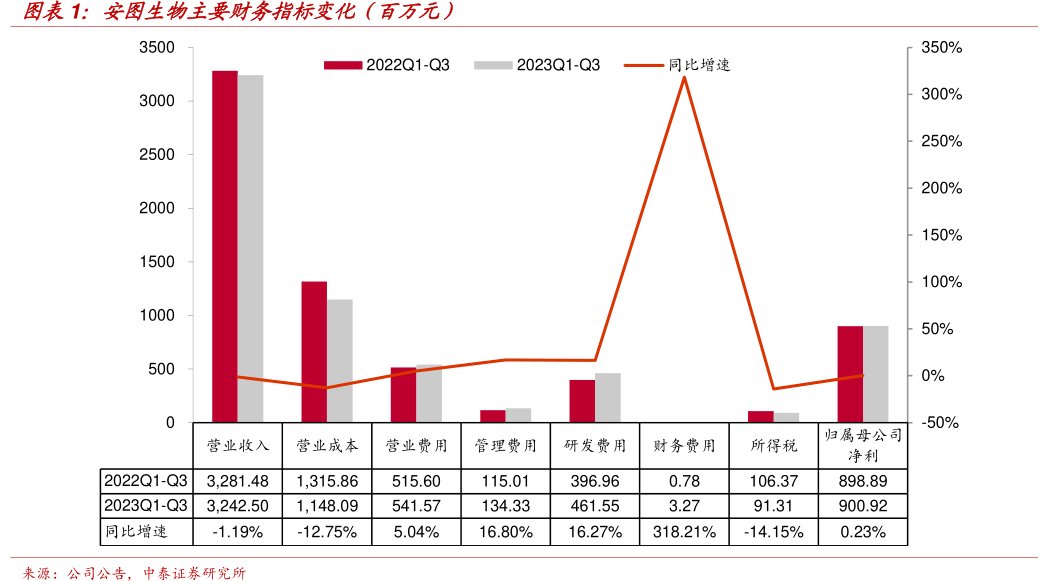 <hl>安</hl><hl>图</hl><hl>生</hl><hl>物</hl>主要财务指标变化（百万元）