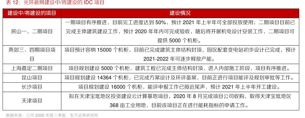 <hl>光</hl><hl>环</hl><hl>新</hl><hl>网</hl>建设中_将建设的IDC项目