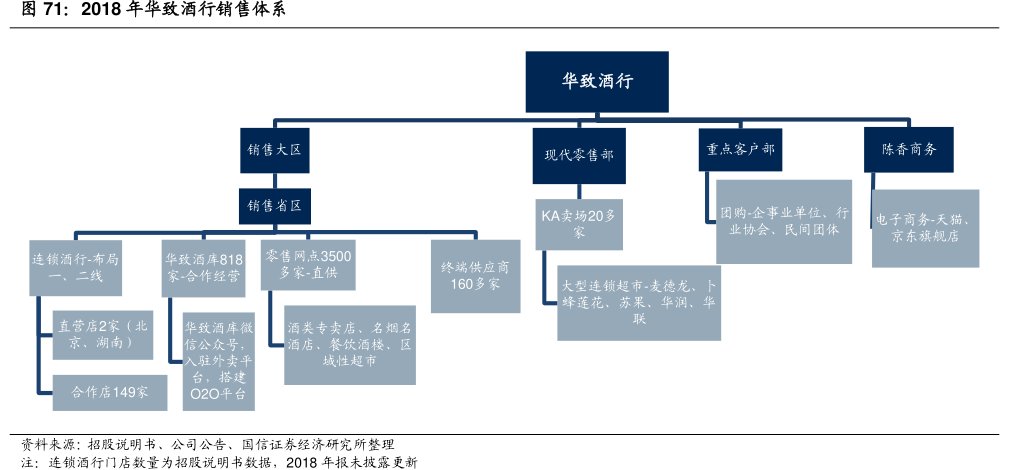 2018年<hl>华</hl><hl>致</hl><hl>酒</hl><hl>行</hl>销售体系