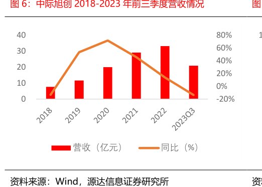 <hl>中</hl><hl>际</hl><hl>旭</hl><hl>创</hl>2018-2023年前三季度营收情况