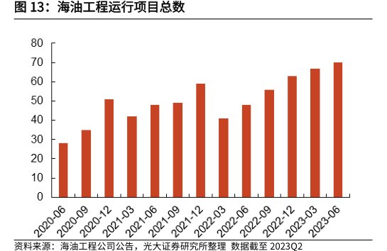 <hl>海</hl><hl>油</hl><hl>工</hl><hl>程</hl>运行项目总数
