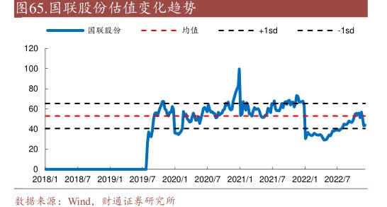 <hl>国</hl><hl>联</hl><hl>股</hl><hl>份</hl>估值变化趋势