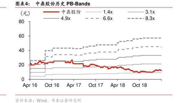 图<hl>中</hl><hl>鼎</hl><hl>股</hl><hl>份</hl>历史PB-Bands