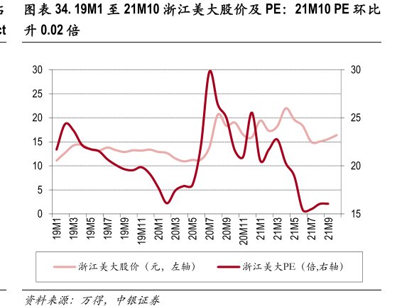 19M1至21M10<hl>浙</hl><hl>江</hl><hl>美</hl><hl>大</hl>股价及PE：21M10PE环比升0.02倍