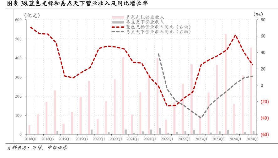 <hl>蓝</hl><hl>色</hl><hl>光</hl><hl>标</hl>和易点天下营业收入及同比增长率