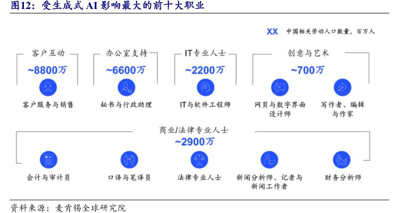 受生成式<hl>AI</hl>影响最大的前十大职业
